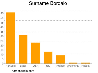 Surname Bordalo