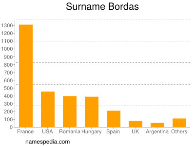 Surname Bordas