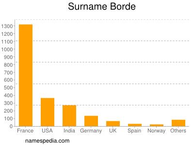 Surname Borde