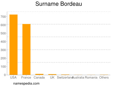 Surname Bordeau