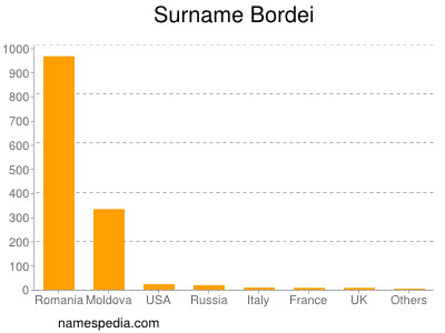 Surname Bordei