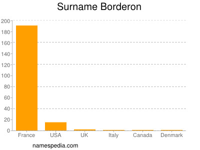 Surname Borderon