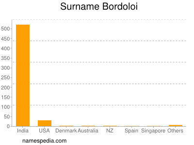 Surname Bordoloi