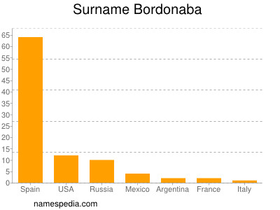 Surname Bordonaba