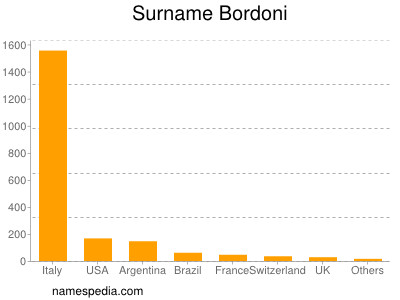 Surname Bordoni