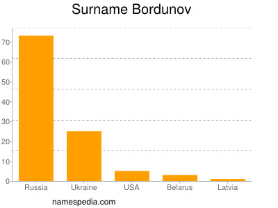 Surname Bordunov