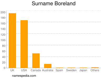Surname Boreland