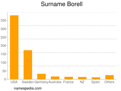 Surname Borell