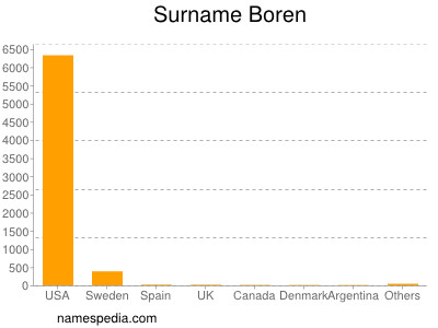 Surname Boren
