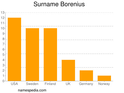 Surname Borenius