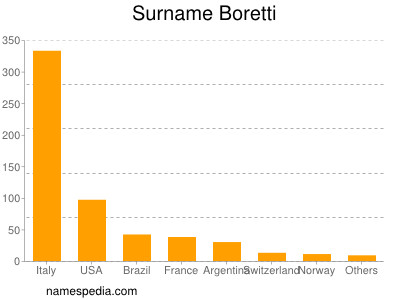 Surname Boretti