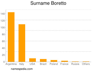 Surname Boretto