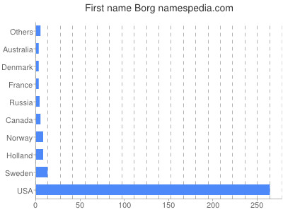 Given name Borg