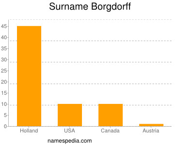 Surname Borgdorff