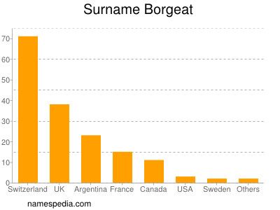 Surname Borgeat