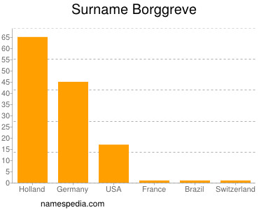 Surname Borggreve