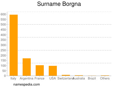 Surname Borgna