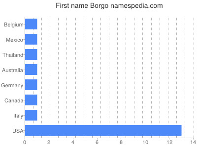 Given name Borgo