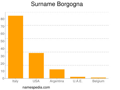 Surname Borgogna
