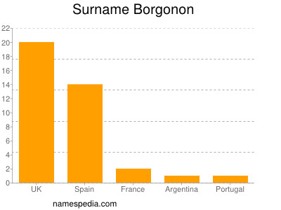 Surname Borgonon
