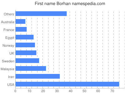 Given name Borhan