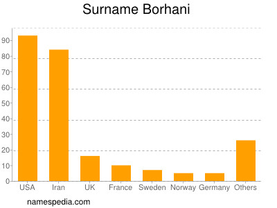 Surname Borhani