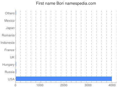 Given name Bori
