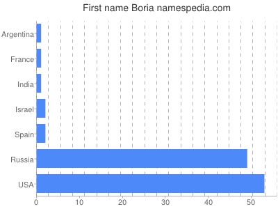 Given name Boria