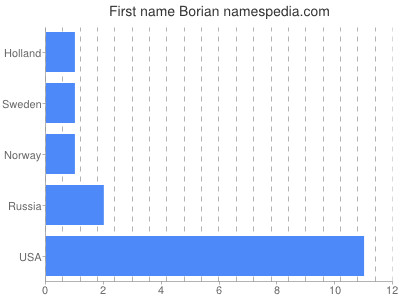 Given name Borian