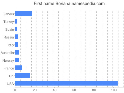 Given name Boriana