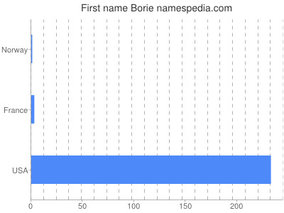 Given name Borie