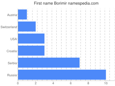 Given name Borimir