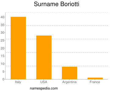 Surname Boriotti