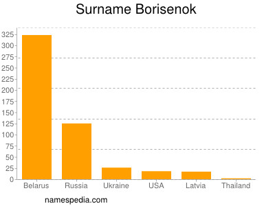 Surname Borisenok