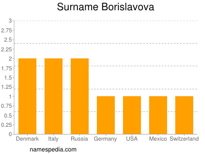 Surname Borislavova