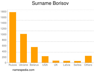 Surname Borisov