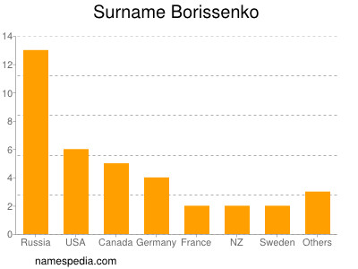 Surname Borissenko