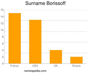 Surname Borissoff
