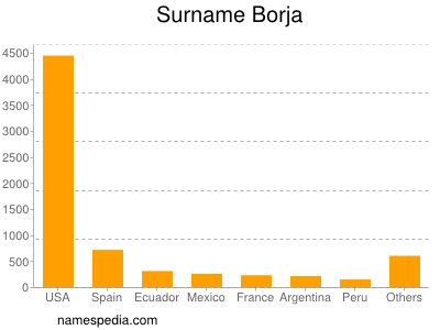 Surname Borja