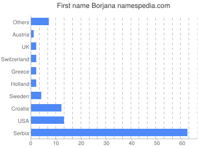 Given name Borjana