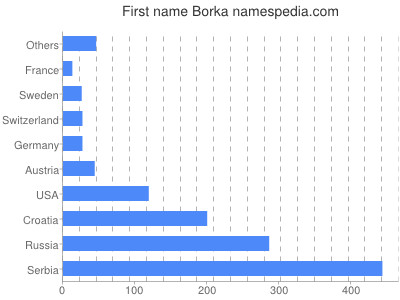 Given name Borka