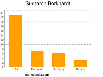 Surname Borkhardt