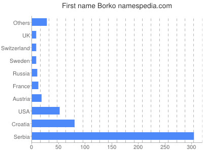 Given name Borko