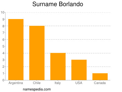 Surname Borlando