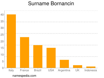 Surname Bornancin