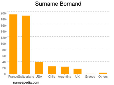 Surname Bornand