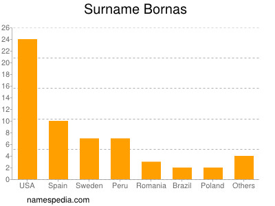 Surname Bornas