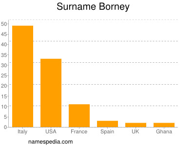 Surname Borney