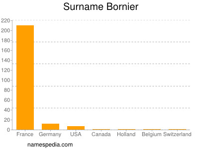 Surname Bornier