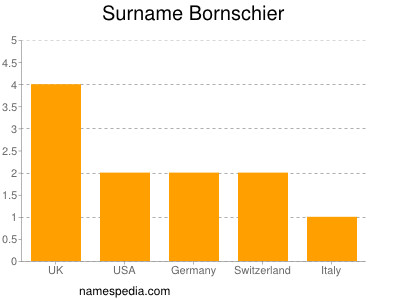 Surname Bornschier